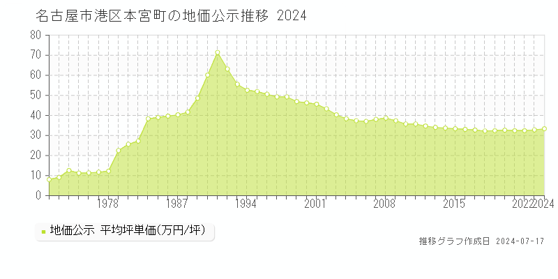 名古屋市港区本宮町の地価公示推移グラフ 