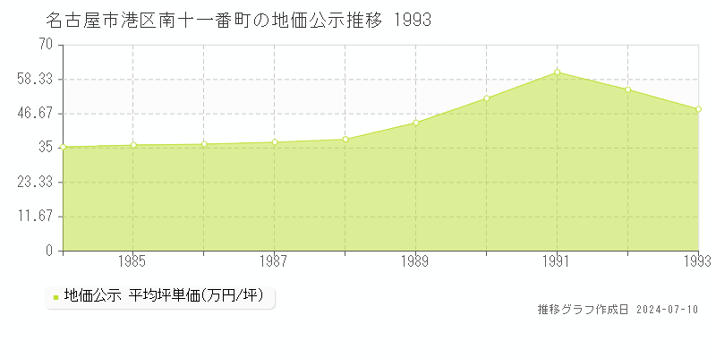 名古屋市港区南十一番町の地価公示推移グラフ 