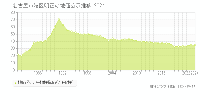 名古屋市港区明正の地価公示推移グラフ 