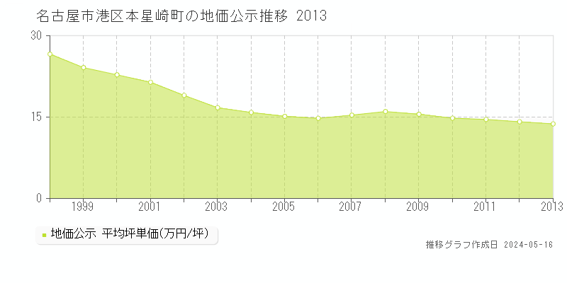 名古屋市港区本星崎町の地価公示推移グラフ 