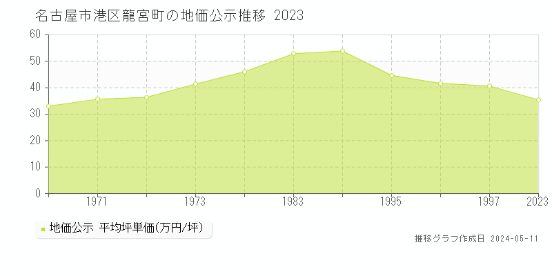名古屋市港区龍宮町の地価公示推移グラフ 