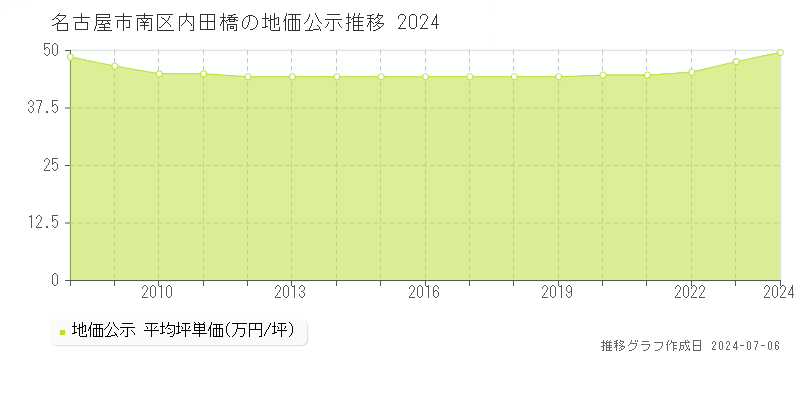 名古屋市南区内田橋の地価公示推移グラフ 