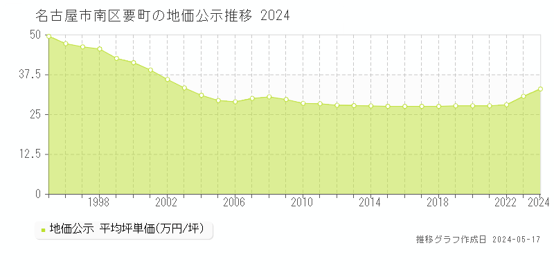 名古屋市南区要町の地価公示推移グラフ 