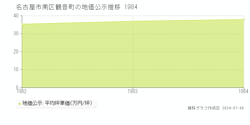 名古屋市南区観音町の地価公示推移グラフ 