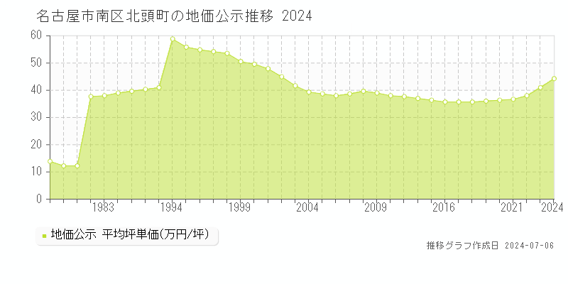 名古屋市南区北頭町の地価公示推移グラフ 
