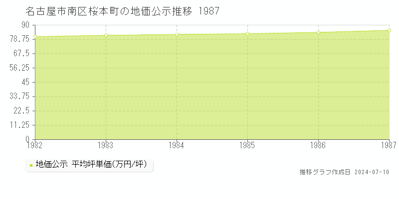 名古屋市南区桜本町の地価公示推移グラフ 