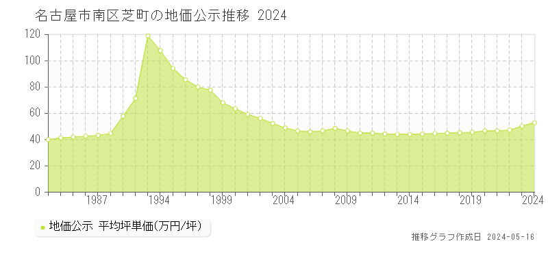 名古屋市南区芝町の地価公示推移グラフ 
