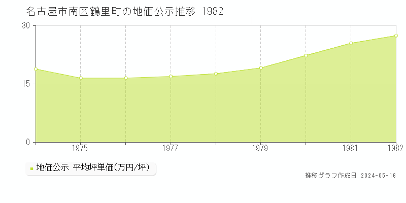 名古屋市南区鶴里町の地価公示推移グラフ 