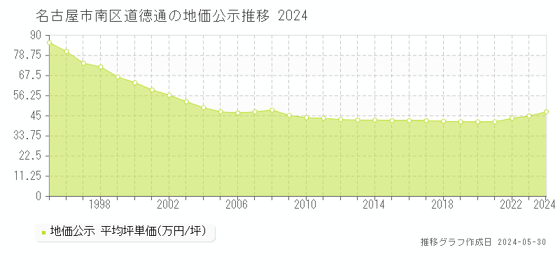 名古屋市南区道徳通の地価公示推移グラフ 