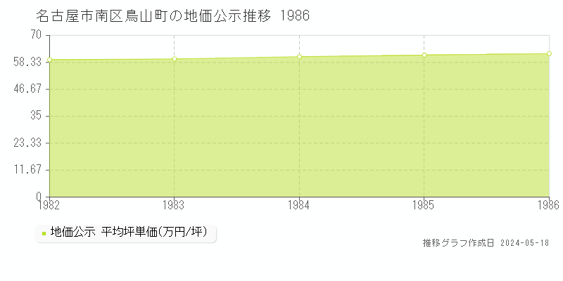 名古屋市南区鳥山町の地価公示推移グラフ 
