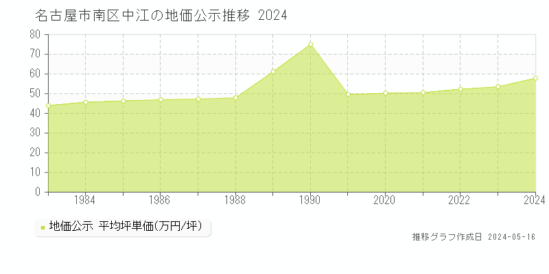 名古屋市南区中江の地価公示推移グラフ 