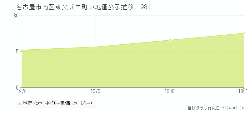 名古屋市南区東又兵ヱ町の地価公示推移グラフ 