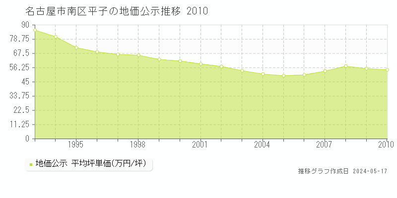 名古屋市南区平子の地価公示推移グラフ 