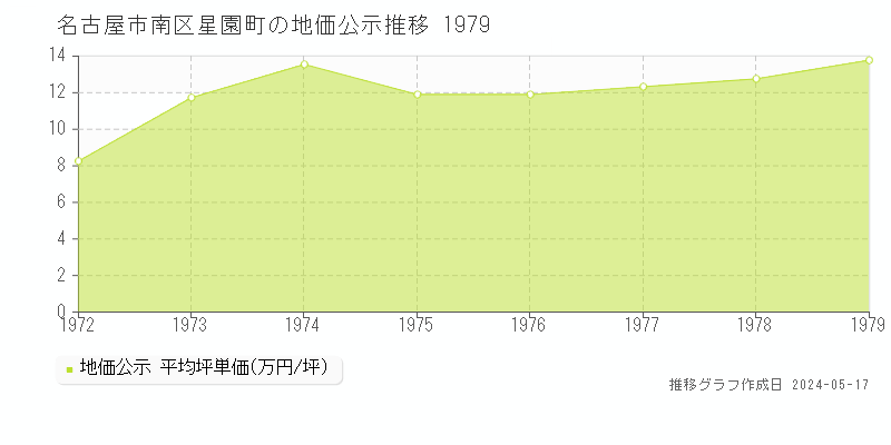 名古屋市南区星園町の地価公示推移グラフ 