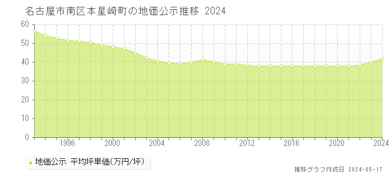名古屋市南区本星崎町の地価公示推移グラフ 