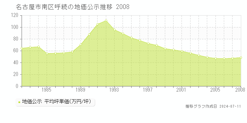 名古屋市南区呼続の地価公示推移グラフ 