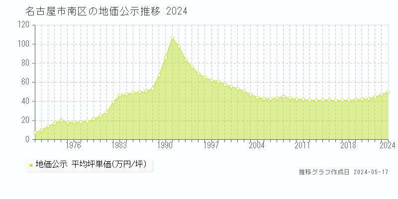 名古屋市南区全域の地価公示推移グラフ 
