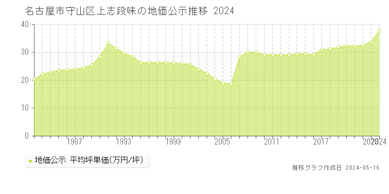 名古屋市守山区上志段味の地価公示推移グラフ 