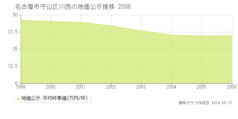 名古屋市守山区川西の地価公示推移グラフ 