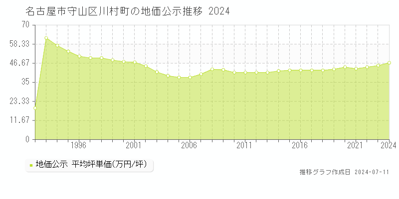 名古屋市守山区川村町の地価公示推移グラフ 