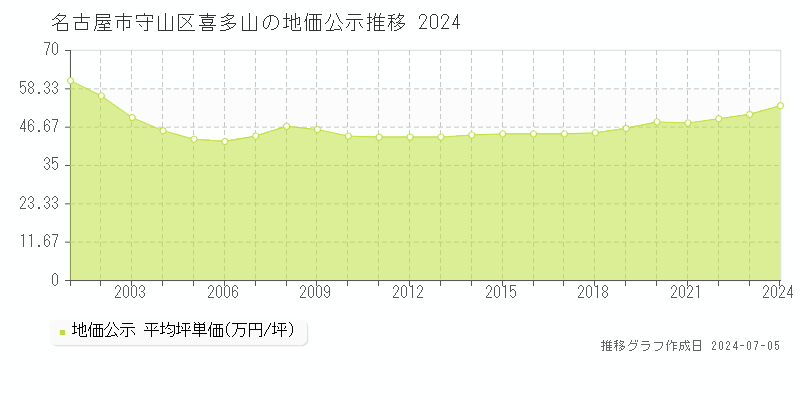 名古屋市守山区喜多山の地価公示推移グラフ 