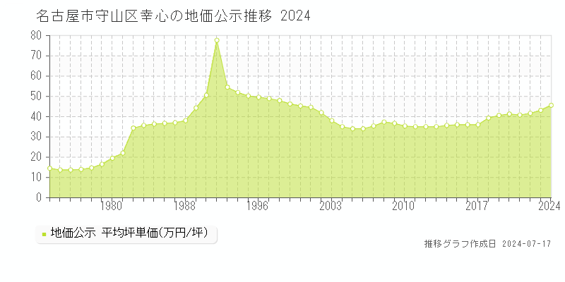 名古屋市守山区幸心の地価公示推移グラフ 