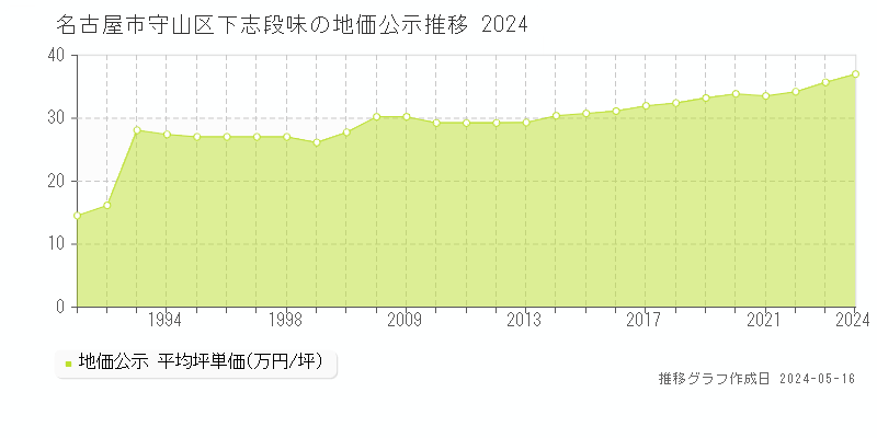 名古屋市守山区下志段味の地価公示推移グラフ 