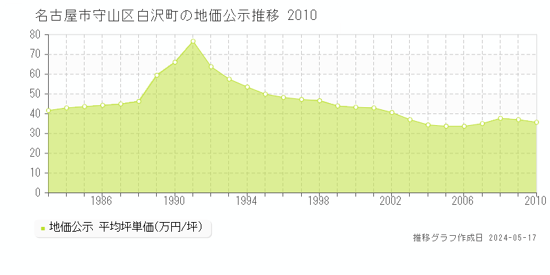 名古屋市守山区白沢町の地価公示推移グラフ 