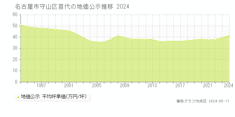 名古屋市守山区苗代の地価公示推移グラフ 
