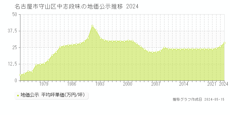 名古屋市守山区中志段味の地価公示推移グラフ 