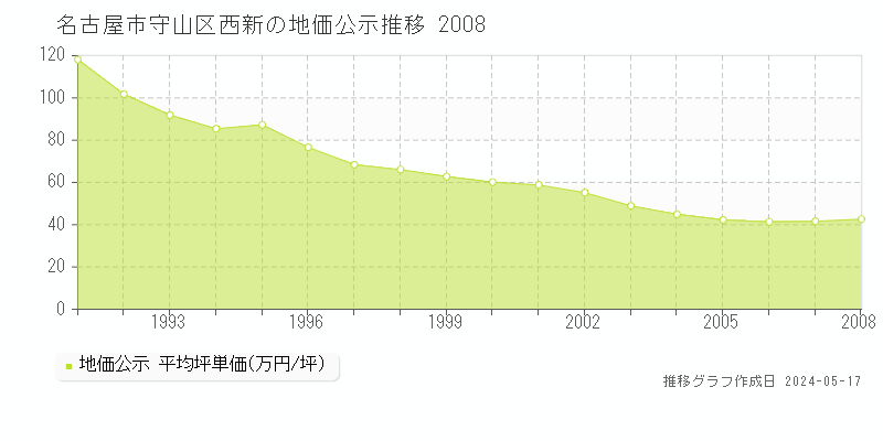 名古屋市守山区西新の地価公示推移グラフ 