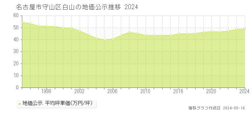 名古屋市守山区白山の地価公示推移グラフ 