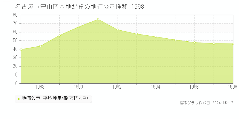 名古屋市守山区本地が丘の地価公示推移グラフ 