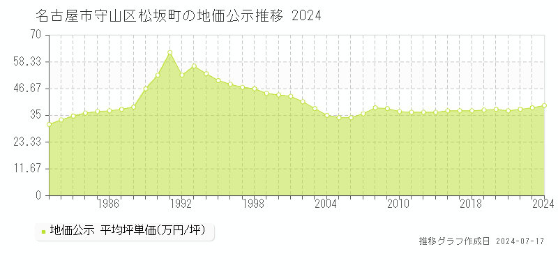 名古屋市守山区松坂町の地価公示推移グラフ 