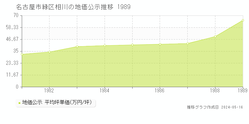 名古屋市緑区相川の地価公示推移グラフ 