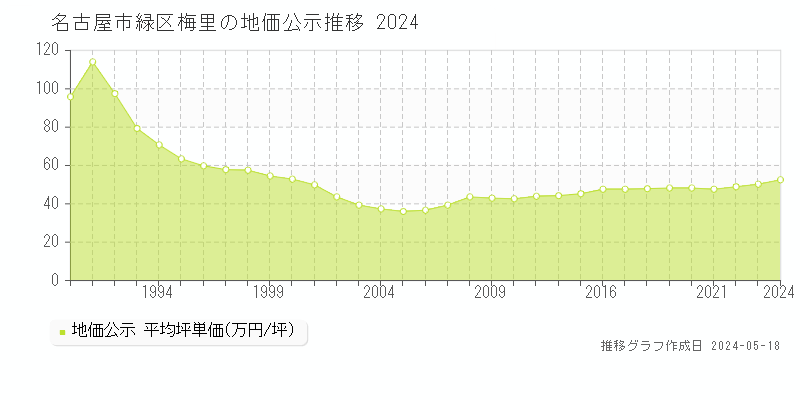名古屋市緑区梅里の地価公示推移グラフ 