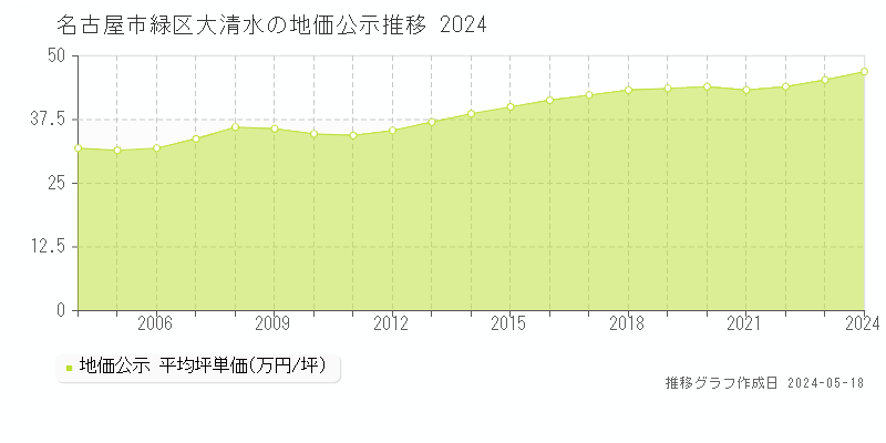 名古屋市緑区大清水の地価公示推移グラフ 