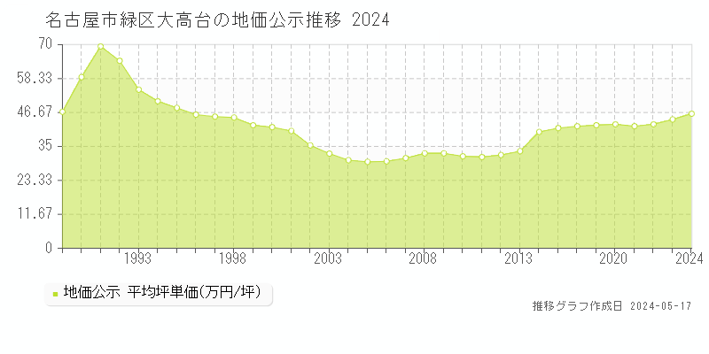 名古屋市緑区大高台の地価公示推移グラフ 