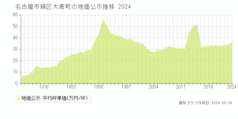 名古屋市緑区大高町の地価公示推移グラフ 