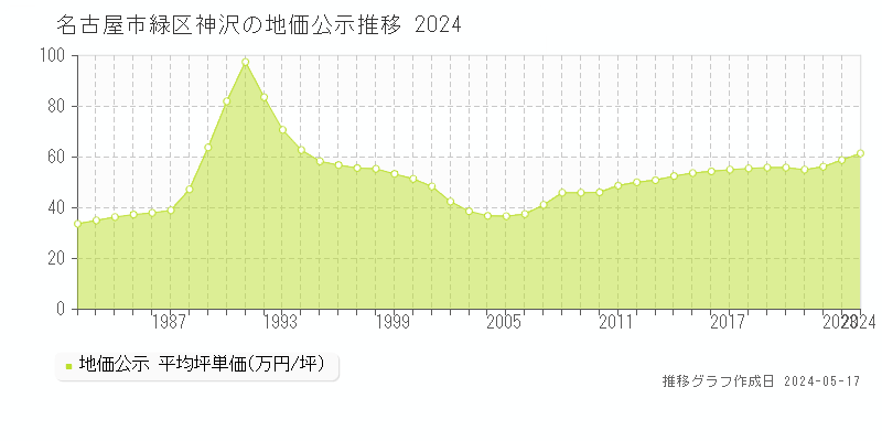 名古屋市緑区神沢の地価公示推移グラフ 