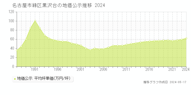 名古屋市緑区黒沢台の地価公示推移グラフ 