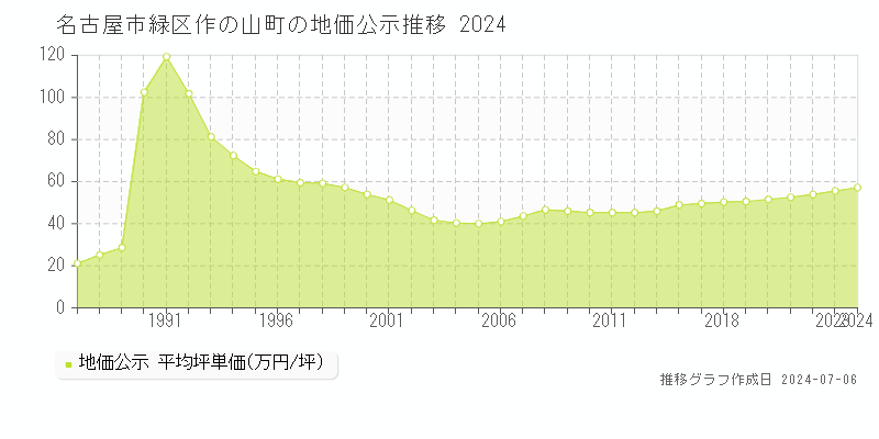 名古屋市緑区作の山町の地価公示推移グラフ 