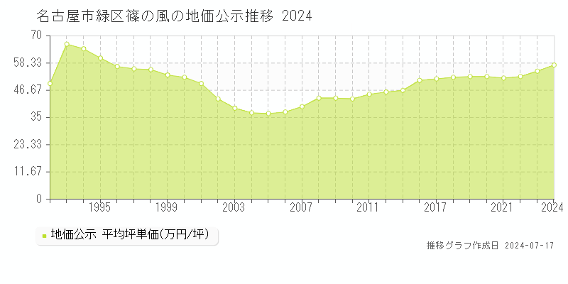名古屋市緑区篠の風の地価公示推移グラフ 