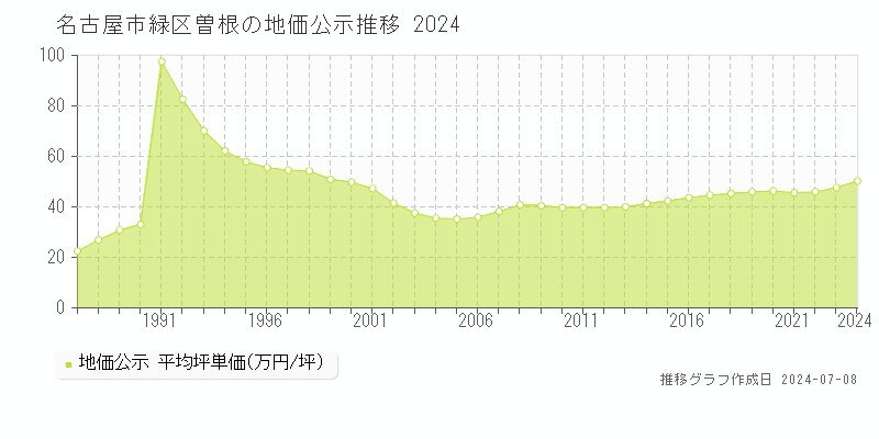 名古屋市緑区曽根の地価公示推移グラフ 
