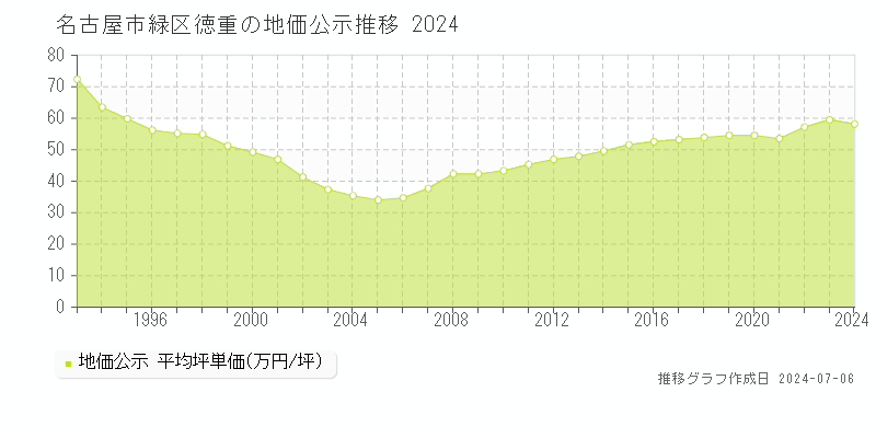 名古屋市緑区徳重の地価公示推移グラフ 