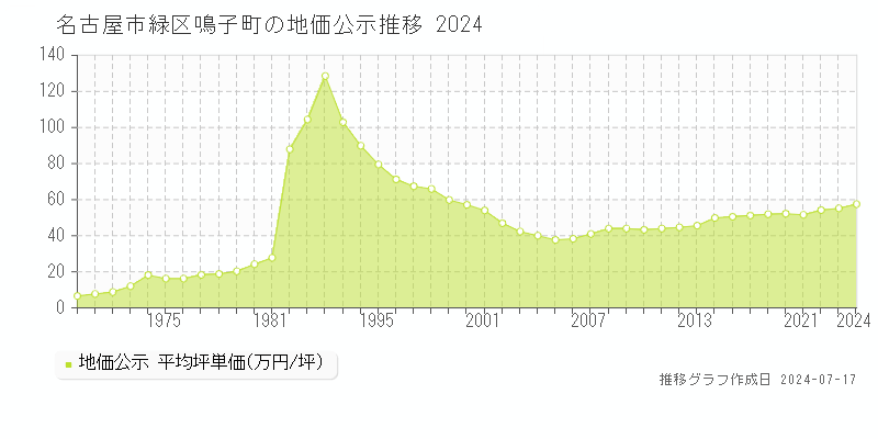 名古屋市緑区鳴子町の地価公示推移グラフ 