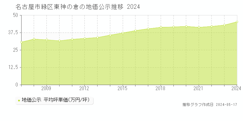 名古屋市緑区東神の倉の地価公示推移グラフ 