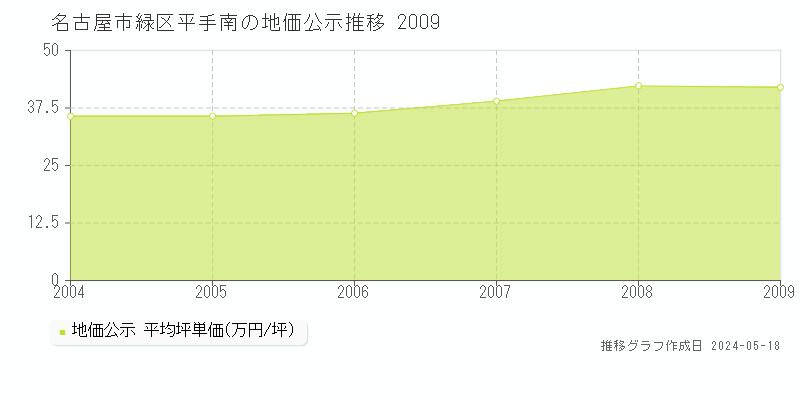 名古屋市緑区平手南の地価公示推移グラフ 