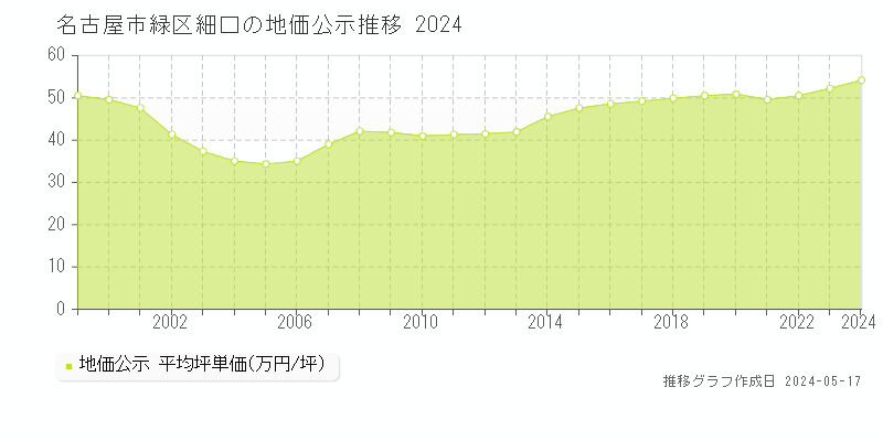 名古屋市緑区細口の地価公示推移グラフ 