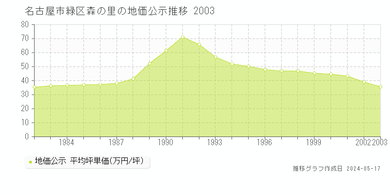 名古屋市緑区森の里の地価公示推移グラフ 